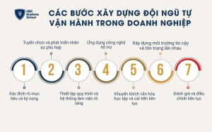 7 bước xây dựng đội ngũ tự vận hành trong doanh nghiệp
