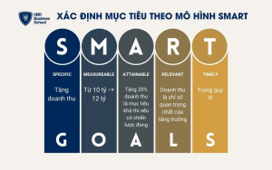 Xác định mục tiêu theo mô hình SMART