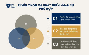 Tuyển chọn và phát triển nhân sự phù hợp