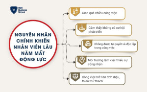 5 nguyên nhân chính khiến nhân viên lâu năm mất động lực
