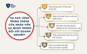 5 lý do khẳng định vai trò quan trọng của nhân viên trung thành