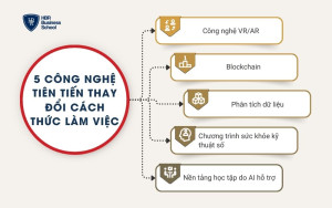 5 công nghệ tiên tiến thay đổi cách thức làm việc