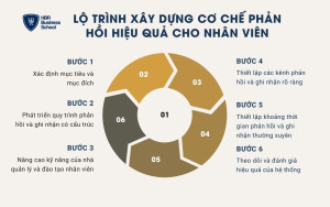 6 bước xây dựng cơ chế phản hồi hiệu quả cho nhân viên