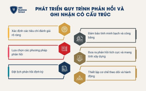 6 bước phát triển quy trình phản hồi và ghi nhận