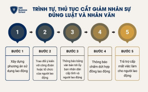 5 bước tiến hành cắt giảm nhân sự