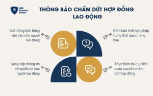 Doanh nghiệp cần tiến hành thông báo chấm dứt hợp đồng lao động