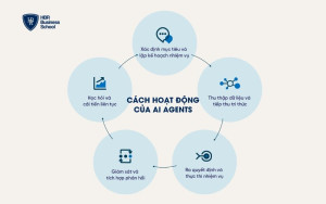 Cách hoạt động của AI Agent
