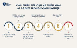 7 bước triển khai AI Agents trong doanh nghiệp