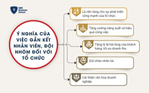 Lợi ích khi doanh nghiệp thực hiện phương pháp gắn kết nhân viên