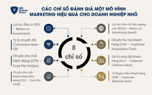8 chỉ số đánh giá mô hình Marketing hiệu quả