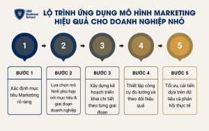 5 bước ứng dụng mô hình Marketing hiệu quả cho doanh nghiệp nhỏ