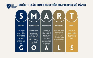 5 yếu tố trong mô hình SMART
