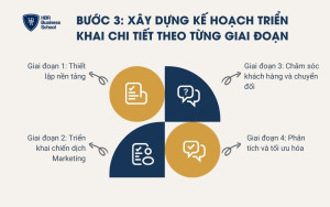 Kế hoạch triển khai theo 4 giai đoạn cụ thể
