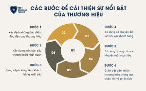 6 bước để cải thiện sự nổi bật của thương hiệu