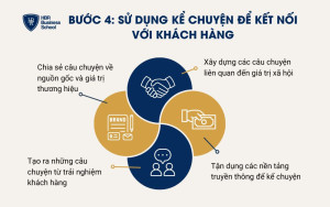 Sử dụng kể chuyện để kết nối với khách hàng