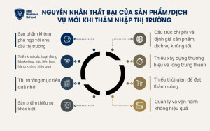 8 nguyên nhân dẫn đến thất bại của sản phẩm/ dịch vụ mới