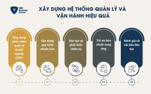 5 bước xây dựng hệ thống quản lý và vận hành hiệu quả