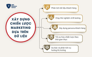 5 bước xây dựng chiến lược Marketing dựa trên dữ liệu