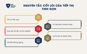 5 nguyên tắc cốt lõi của Marketing tinh gọn