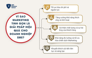 5 lý do Marketing tinh gọn là giải pháp hiệu quả cho SMEs