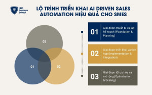 Lộ trình triển khai AI Driven Sales Automation theo 3 giai đoạn