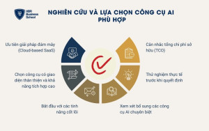 6 bước nghiên cứu và lựa chọn công cụ AI phù hợp