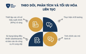 Theo dõi, phân tích và tối ưu hóa liên tục