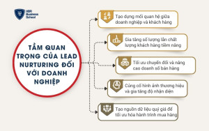 5 lợi ích Lead Nurturing đối với doanh nghiệp