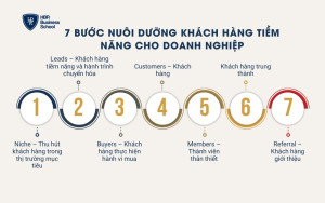 7 bước nuôi dưỡng khách hàng tiềm năng cho doanh nghiệp