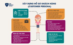 Các câu hỏi xây dựng hồ sơ khách hàng (Customer Persona)