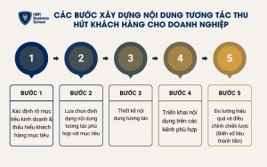 5 bước xây dựng nội dung tương tác thu hút khách hàng