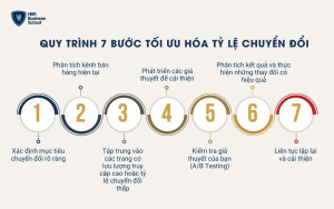 Quy trình 7 bước tối ưu hóa tỷ lệ chuyển đổi