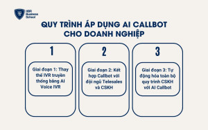 Quy trình áp dụng AI Callbot cho doanh nghiệp