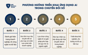 5 bước triển khai chuyển đổi số bằng AI hiệu quả