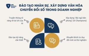 Đào tạo nhân sự, xây dựng văn hóa chuyển đổi số