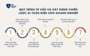 Quy trình tư vấn và xây dựng chiến lược AI toàn diện cho doanh nghiệp