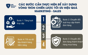 4 bước để xây dựng vòng tròn chiến lược tối ưu hiệu quả marketing - sales