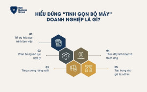 Tinh gọn bố máy thực chất là gì?