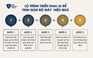 Lộ trình 5 bước ứng dụng AI để tinh gọn bộ máy hiệu quả