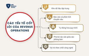 Các yếu tố cốt lõi của Revenue Operations