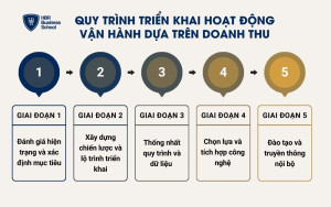 Quy trình triển khai hoạt động vận hành dựa trên doanh thu