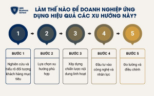 5 bước ứng dụng hiệu quả xu hướng Social Media năm 2025