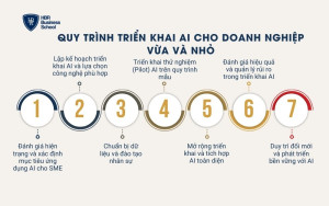 Quy trình triển khai AI cho doanh nghiệp vừa và nhỏ