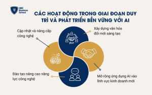 Các hoạt động trong giai đoạn duy trì và phát triển bền vững với AI