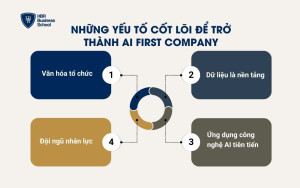 4 yếu tố cốt lõi để trở thành AI First Company