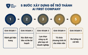 5 bước xây dựng để trở thành AI First Company