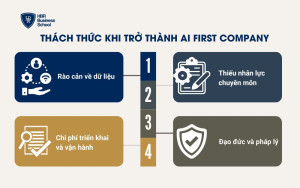 Thách thức khi trở thành AI First Company
