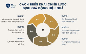 6 bước triển khai chiến lược định giá động