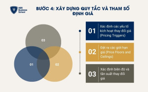 Xây dựng các quy tắc và tham số định giá
