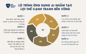 6 bước ứng dụng AI để tạo lợi thế cạnh tranh
